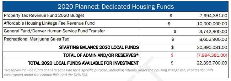 Denver 2020 housing budget
